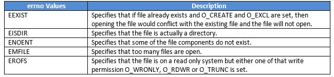 errno Values for the open Function